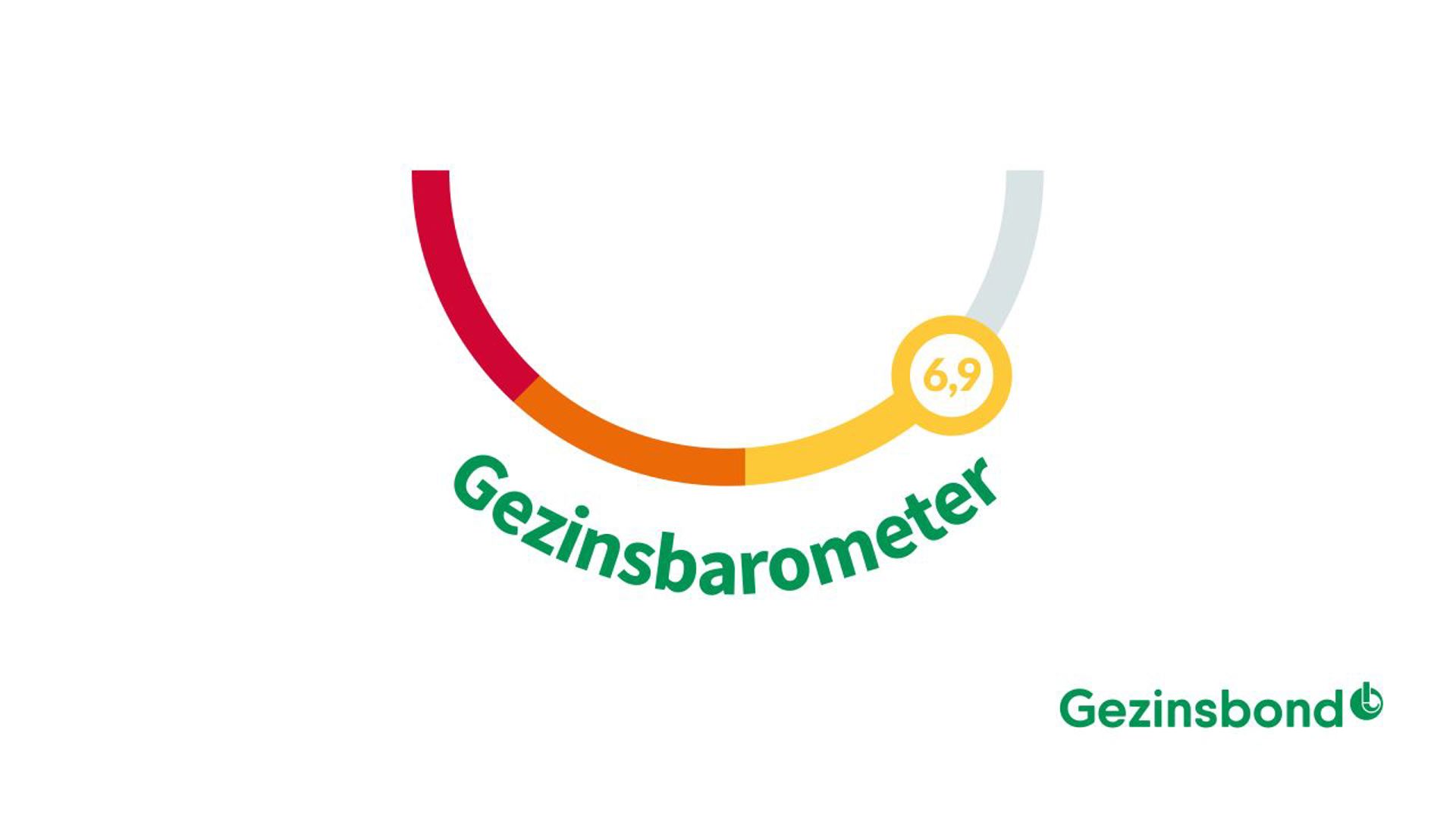 Gezinsbarometer met score 6,9 Gezinsbond